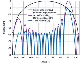 Phased array antenna pattern-Part 1: Linear array beam characteristics and array factor