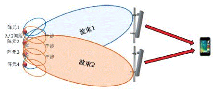 Research on LTE-A MIMO Application Scenarios and Application Status