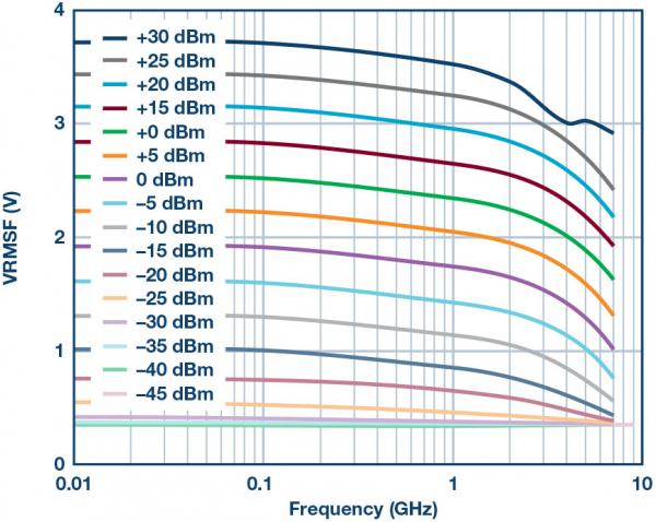 Integrated bidirectional bridge with two RMS detectors for measuring RF power and return loss