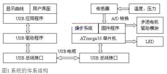Design of Multi-point Data Acquisition System Based on USB Data Bus
