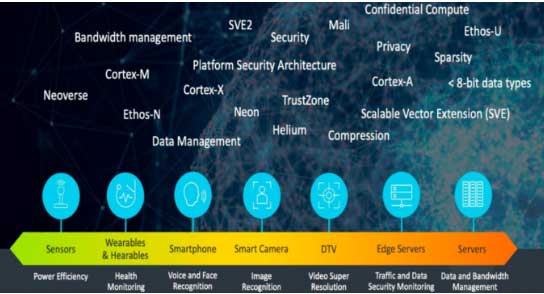 ARMv9: Create a more secure architecture and stronger AI computing power