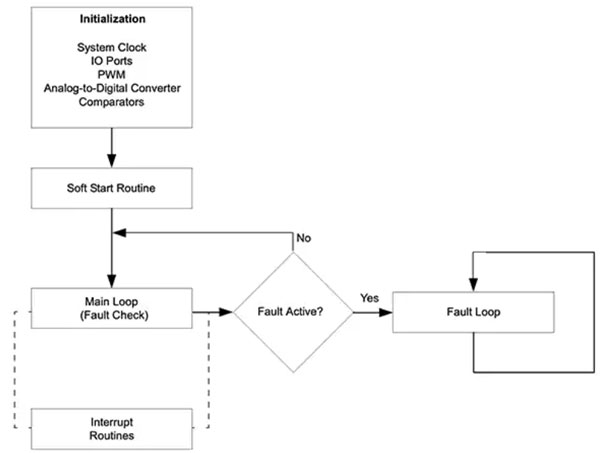 How to Use Digital Signal Controllers to Build Better Automotive and Electric Vehicle Systems