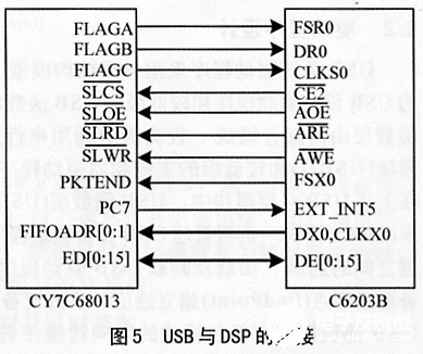 Design of Data Acquisition and Processing System Based on TMS320C6203B and CY7C68013 Chips